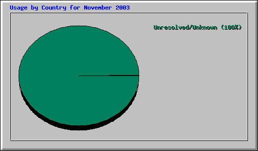 Usage by Country for November 2003